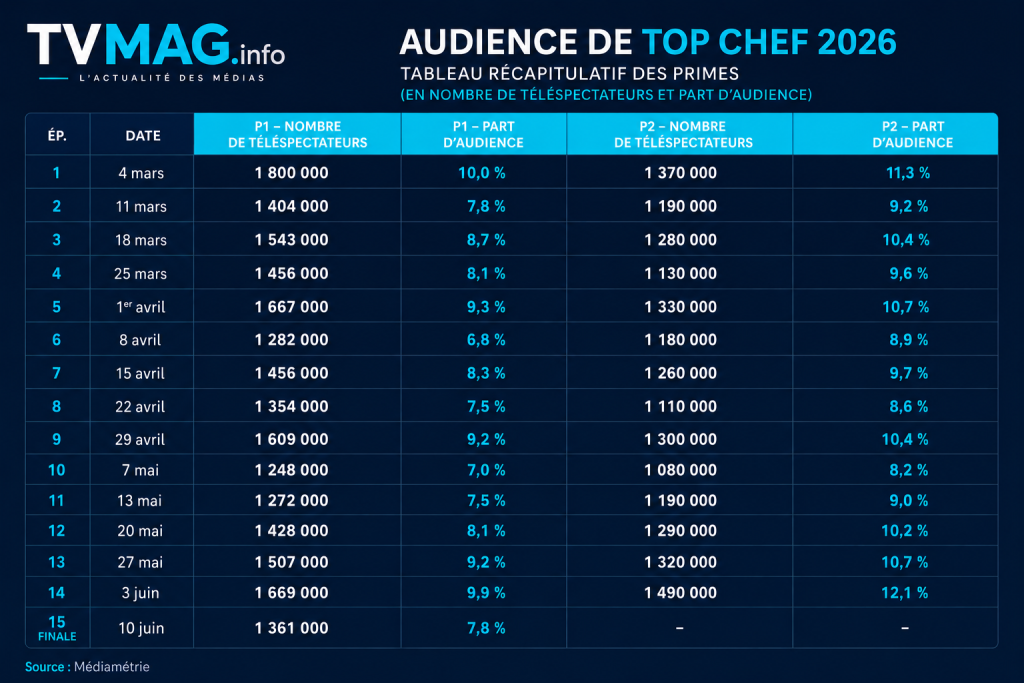 Tableau des audiences de la saison 2026 de Top Chef