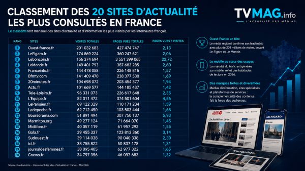 Ouest-France écrase la concurrence : le classement TVmag.info des 20 sites d&rsquo;actualité les plus consultés en France