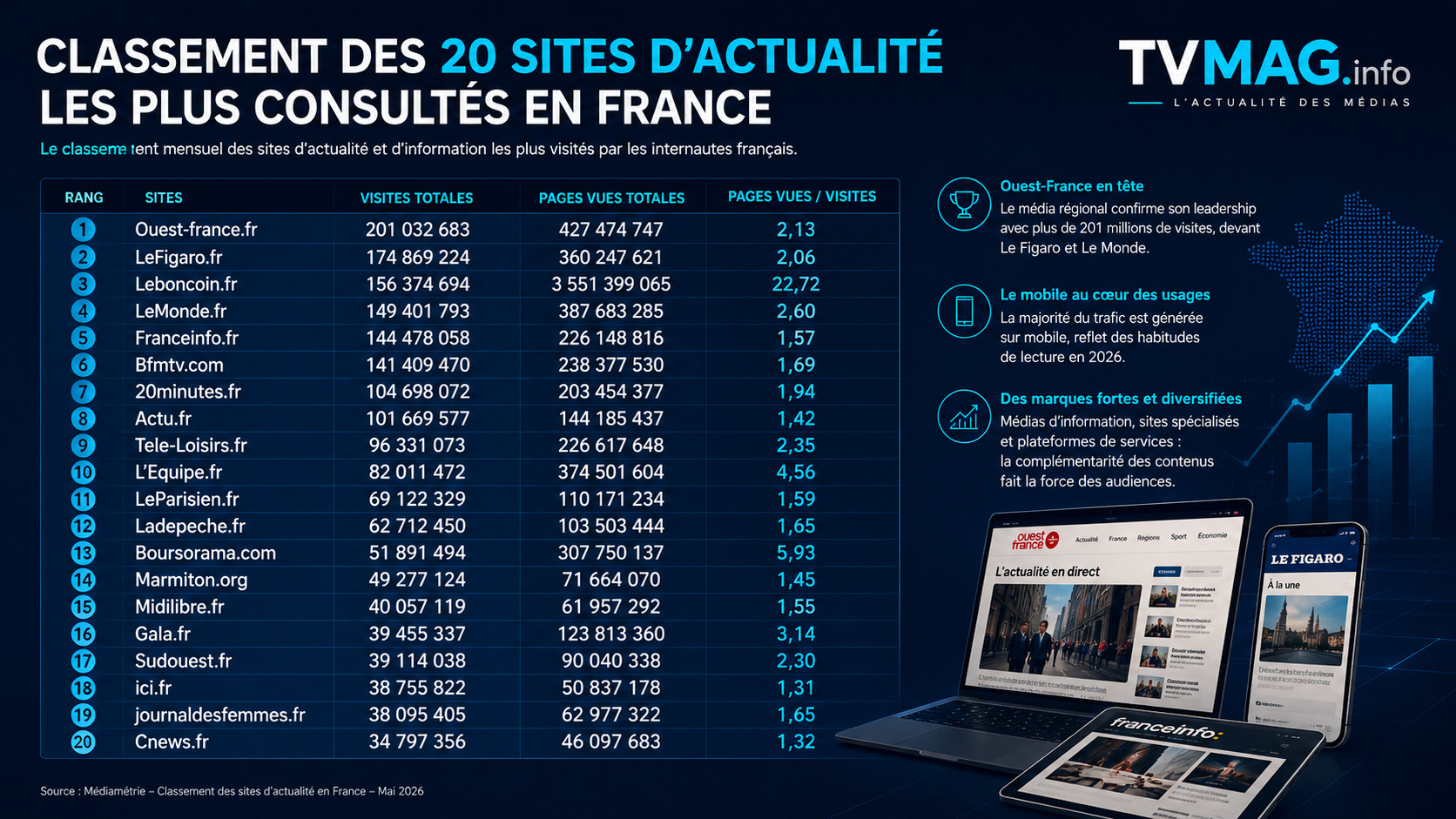 Ouest-France écrase la concurrence : le classement TVmag.info des 20 sites d&rsquo;actualité les plus consultés en France