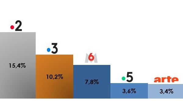 Audiences d’août 2026 : TF1 reprend la tête, France 2 réalise la meilleure progression annuelle