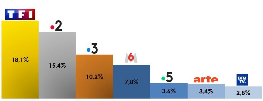 Audiences d’août 2026 : TF1 reprend la tête, France 2 réalise la meilleure progression annuelle
