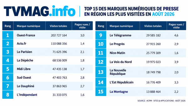 Presse régionale : Ouest-France écrase le classement numérique en août 2026