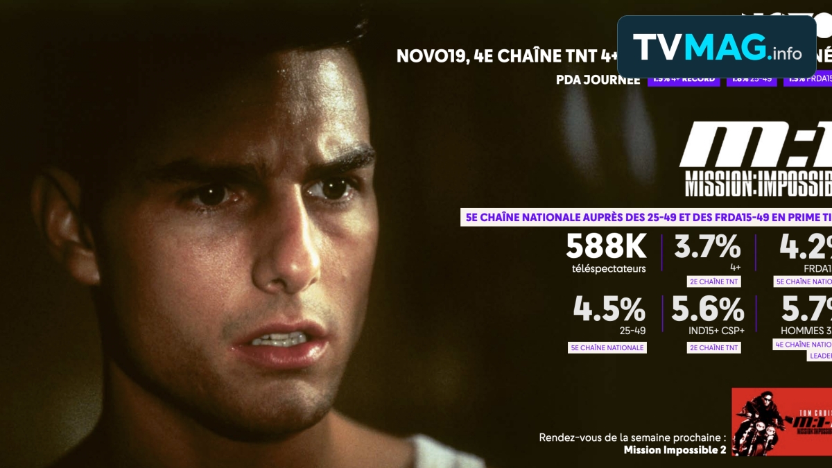 Audiences : NOVO19 signe un record et dépasse les 588 000 téléspectateurs avec « Mission : Impossible »