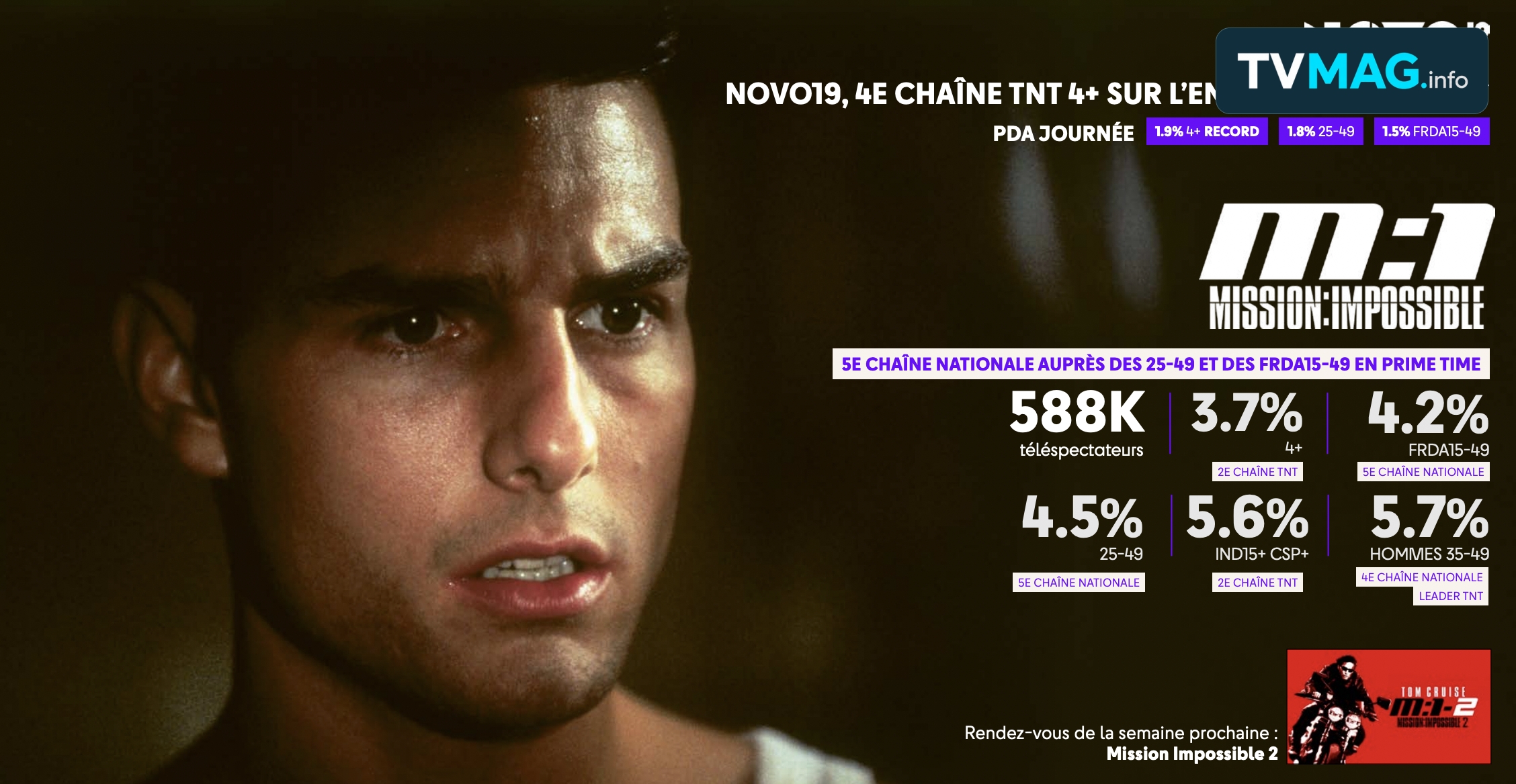 Audiences : NOVO19 signe un record et dépasse les 588 000 téléspectateurs avec « Mission : Impossible »