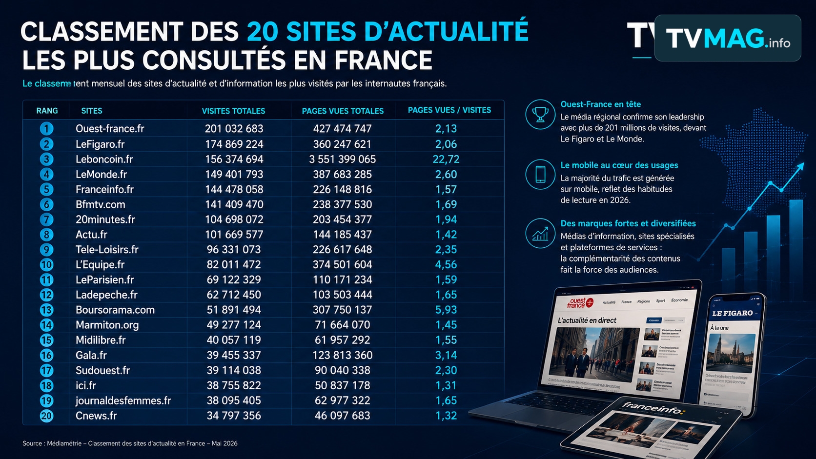 Ouest-France écrase la concurrence : le classement TVmag.info des 20 sites d&rsquo;actualité les plus consultés en France