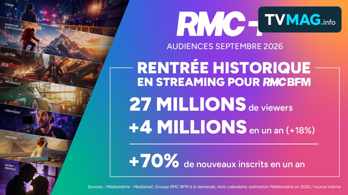 Streaming : RMC+ atteint 27 millions de viewers en septembre 2026