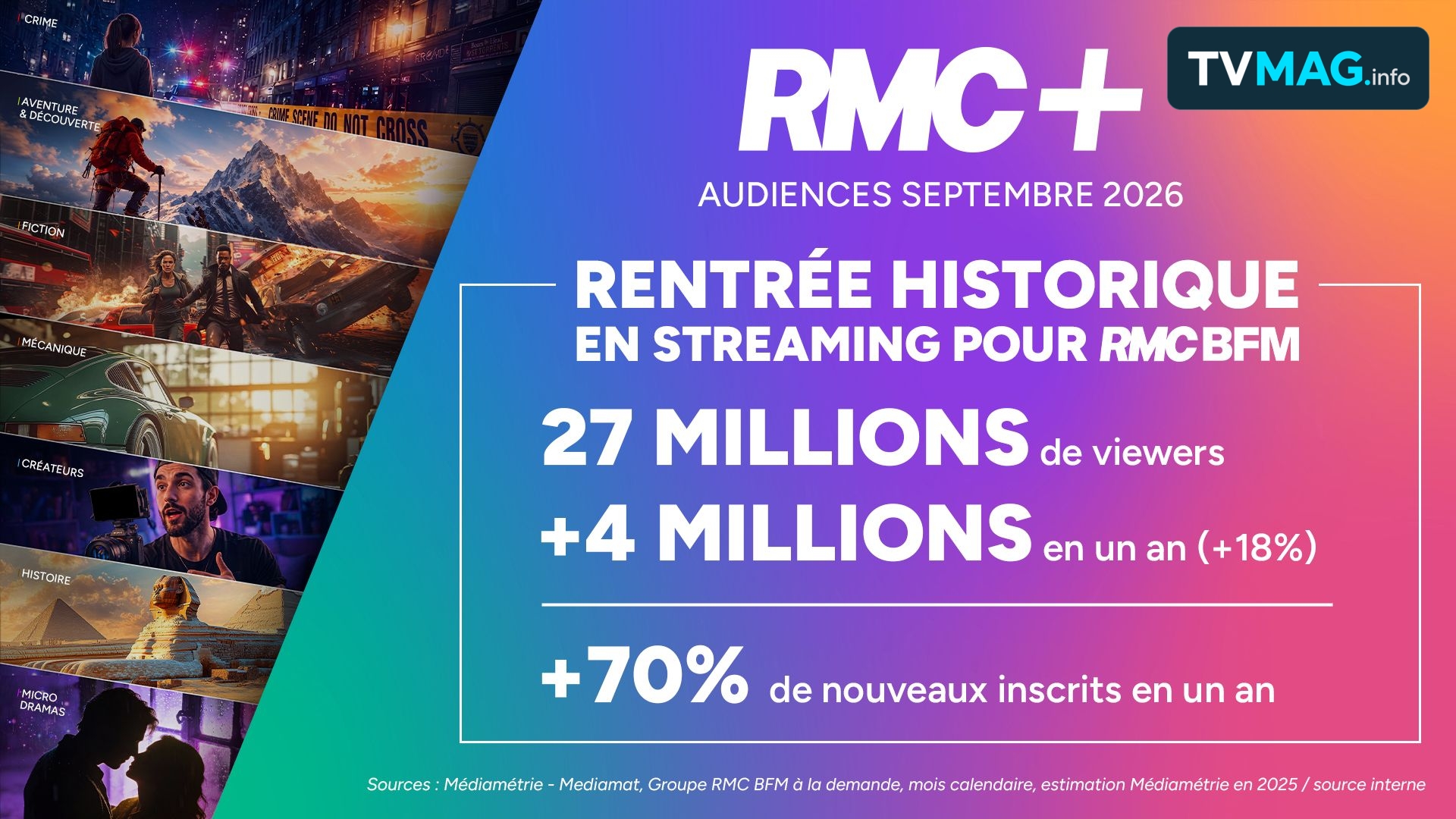 Streaming : RMC+ atteint 27 millions de viewers en septembre 2026