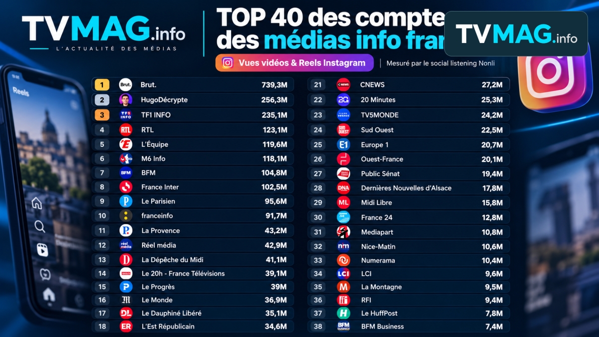 Instagram : Brut. écrase le classement des médias d’information français, HugoDécrypte et TF1 INFO complètent le podium