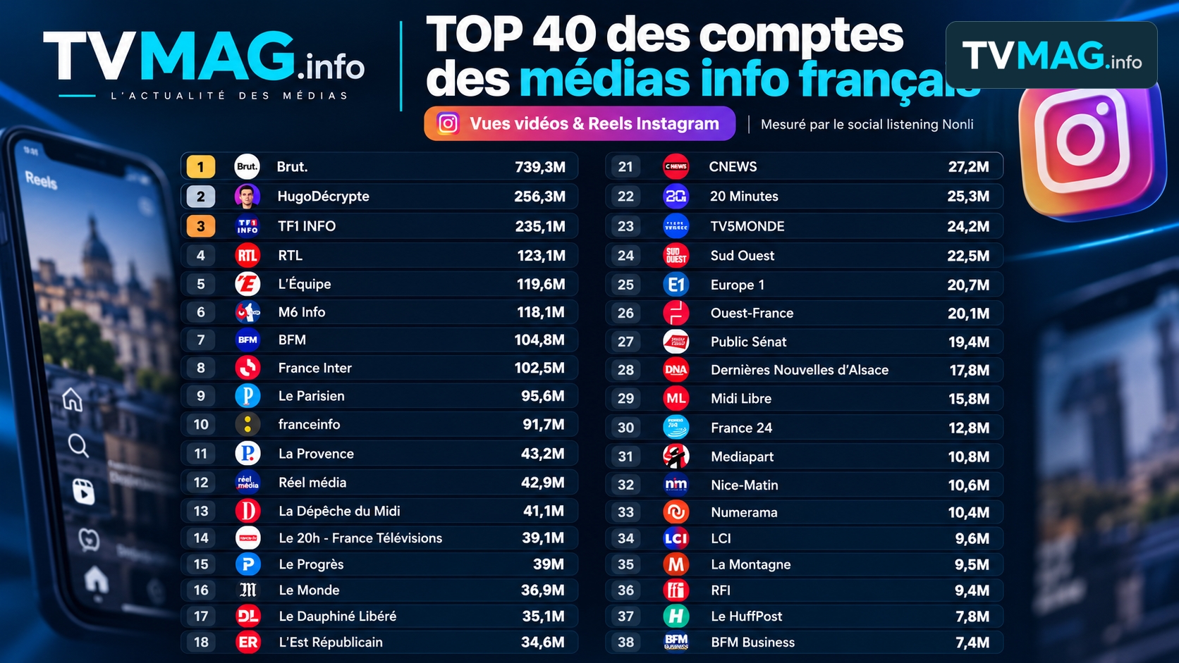 Instagram : Brut. écrase le classement des médias d’information français, HugoDécrypte et TF1 INFO complètent le podium