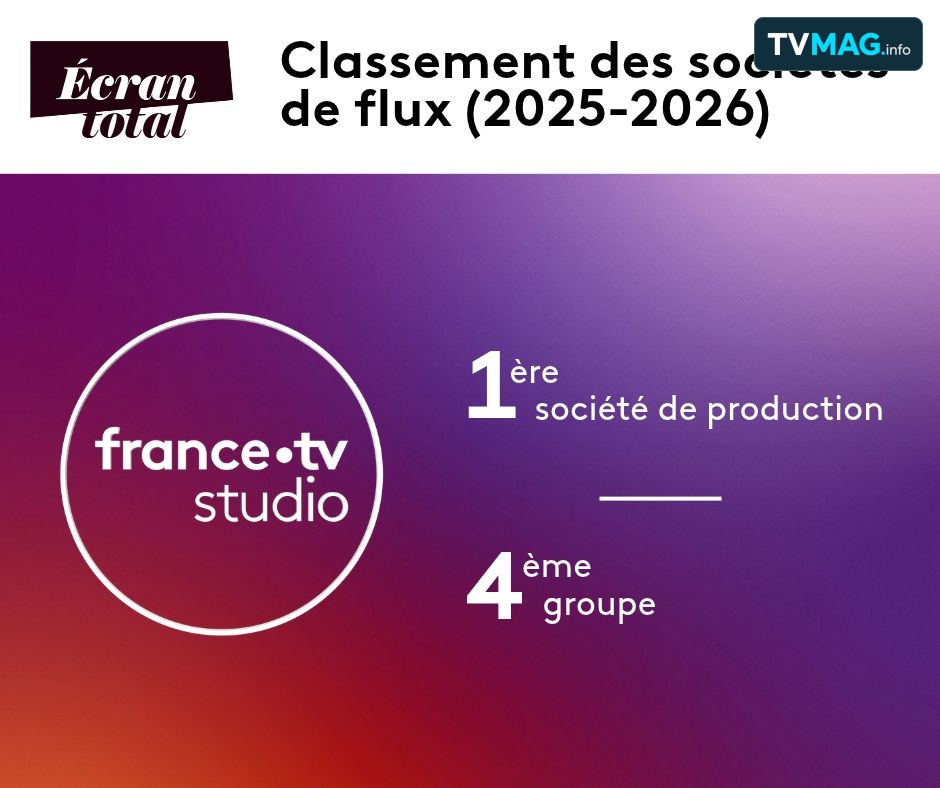 france.tv studio reste leader des producteurs de flux en 2026